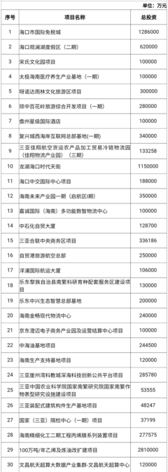 海口鸿里腾项目入选海南2022年重点（重大）项目投资计划